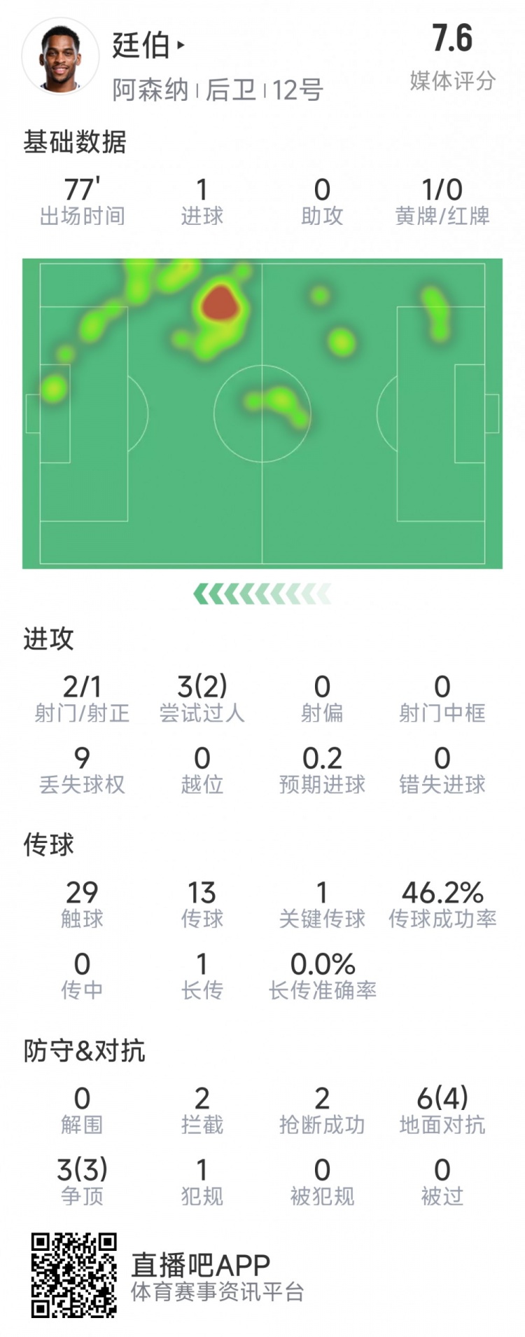 廷伯本场数据：1粒进球，2次射门，2拦截，2抢断，9对抗7成功